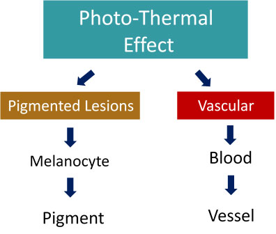 photo-thermal effect diagram